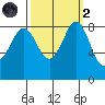 Bush Point tide chart for Wednesday, October 2, 2024