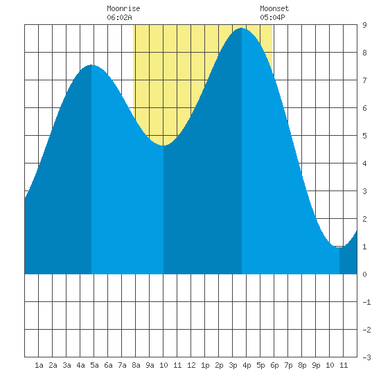 Bush Point tide chart for Wednesday, October 30, 2024