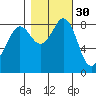 Bush Point tide chart for Wednesday, October 30, 2024