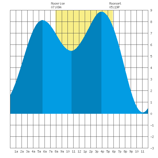 Bush Point tide chart for Thursday, October 31, 2024
