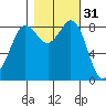 Bush Point tide chart for Thursday, October 31, 2024