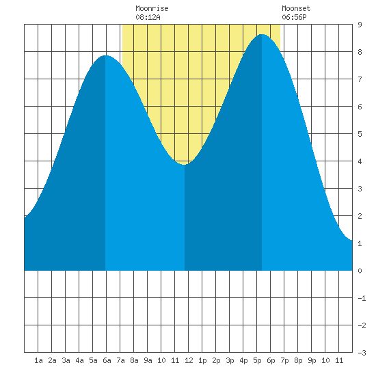 Bush Point tide chart for Thursday, October 3, 2024