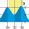 Bush Point tide chart for Thursday, October 3, 2024