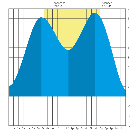 Bush Point tide chart for Friday, October 4, 2024