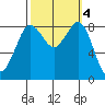 Bush Point tide chart for Friday, October 4, 2024