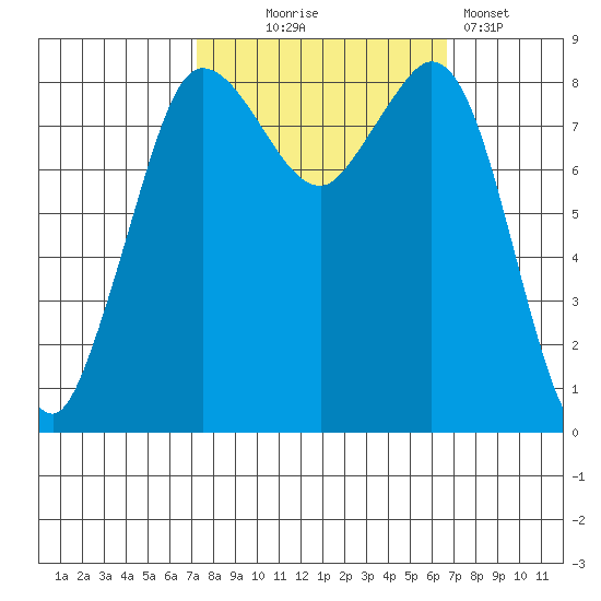 Bush Point tide chart for Saturday, October 5, 2024