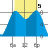 Bush Point tide chart for Saturday, October 5, 2024