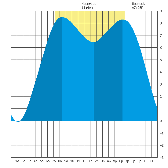 Bush Point tide chart for Sunday, October 6, 2024