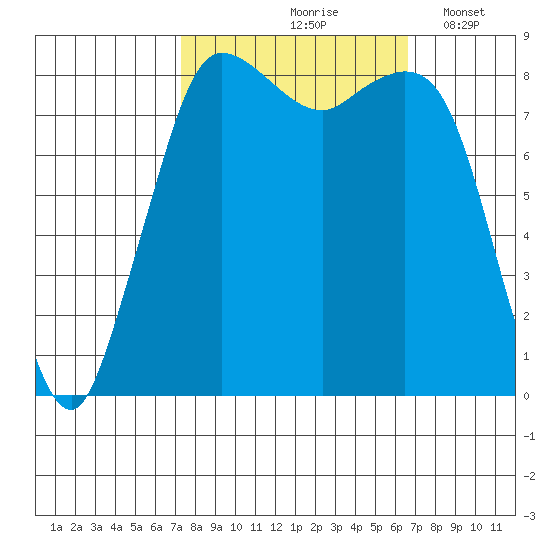 Bush Point tide chart for Monday, October 7, 2024