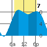 Bush Point tide chart for Monday, October 7, 2024