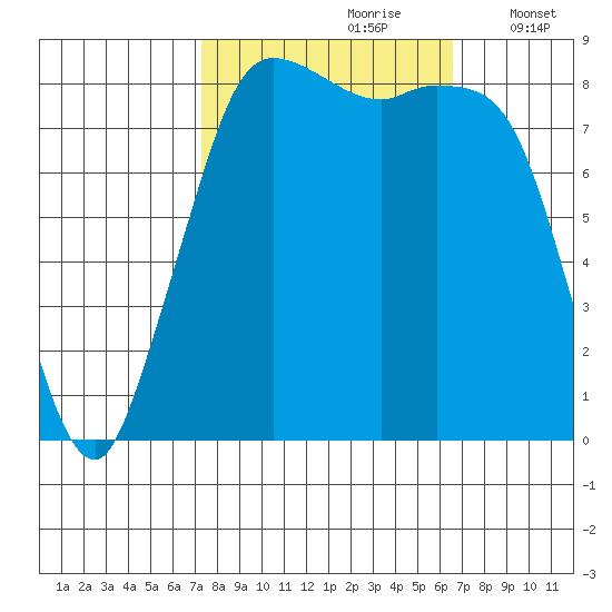 Bush Point tide chart for Tuesday, October 8, 2024