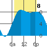 Bush Point tide chart for Tuesday, October 8, 2024