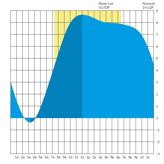 Bush Point tide chart for Wednesday, October 9, 2024