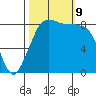 Bush Point tide chart for Wednesday, October 9, 2024
