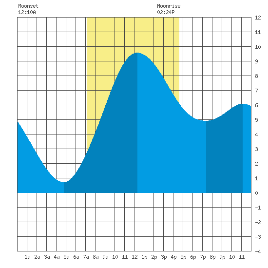 Bush Point tide chart for Sunday, November 10, 2024