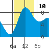 Bush Point tide chart for Sunday, November 10, 2024
