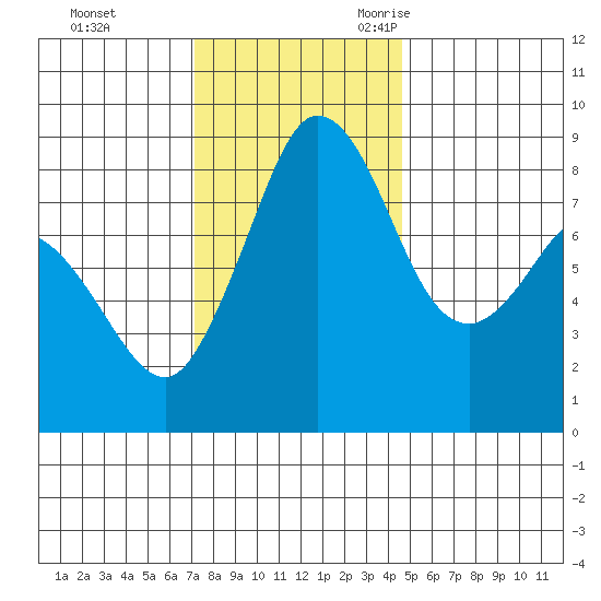 Bush Point tide chart for Monday, November 11, 2024