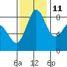 Bush Point tide chart for Monday, November 11, 2024