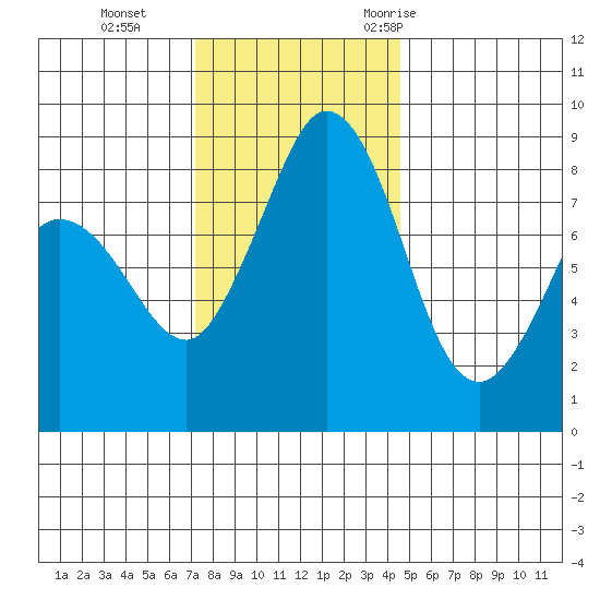 Bush Point tide chart for Tuesday, November 12, 2024