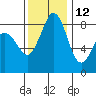 Bush Point tide chart for Tuesday, November 12, 2024