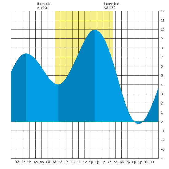 Bush Point tide chart for Wednesday, November 13, 2024