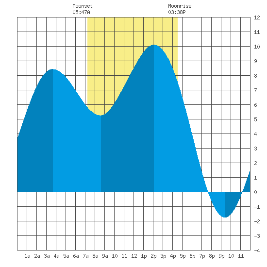 Bush Point tide chart for Thursday, November 14, 2024