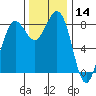 Bush Point tide chart for Thursday, November 14, 2024