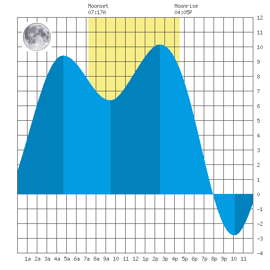 Bush Point tide chart for Friday, November 15, 2024