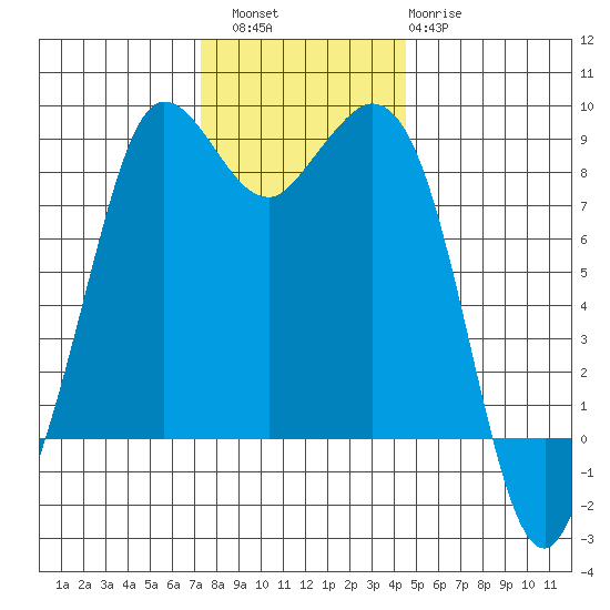 Bush Point tide chart for Saturday, November 16, 2024