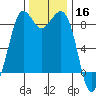 Bush Point tide chart for Saturday, November 16, 2024