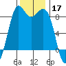 Bush Point tide chart for Sunday, November 17, 2024