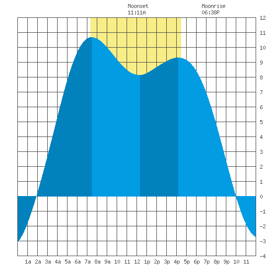 Bush Point tide chart for Monday, November 18, 2024