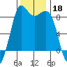 Bush Point tide chart for Monday, November 18, 2024