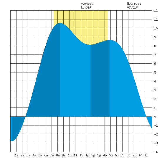 Bush Point tide chart for Tuesday, November 19, 2024