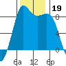 Bush Point tide chart for Tuesday, November 19, 2024