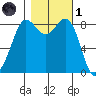 Bush Point tide chart for Friday, November 1, 2024