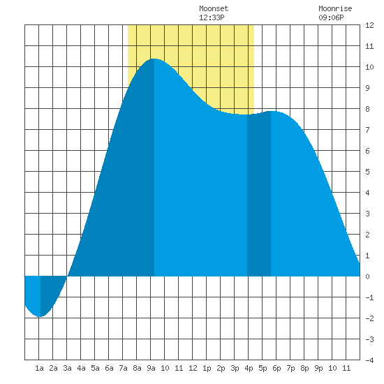Bush Point tide chart for Wednesday, November 20, 2024