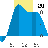 Bush Point tide chart for Wednesday, November 20, 2024