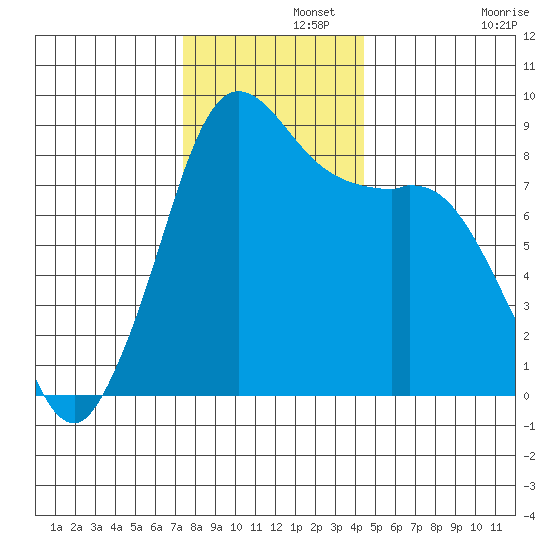 Bush Point tide chart for Thursday, November 21, 2024