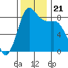 Bush Point tide chart for Thursday, November 21, 2024