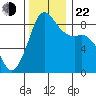 Bush Point tide chart for Friday, November 22, 2024