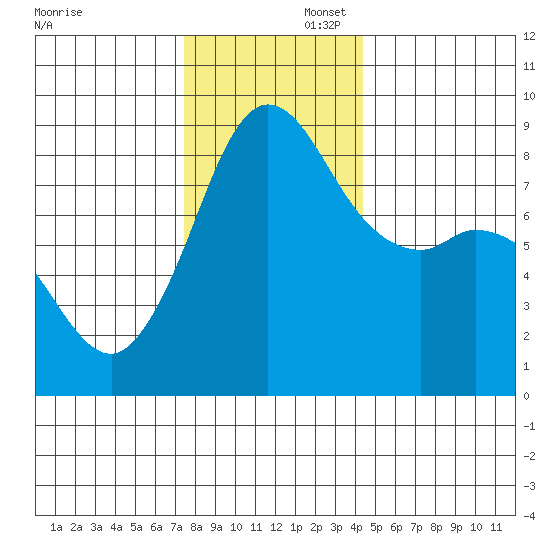 Bush Point tide chart for Saturday, November 23, 2024