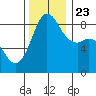 Bush Point tide chart for Saturday, November 23, 2024