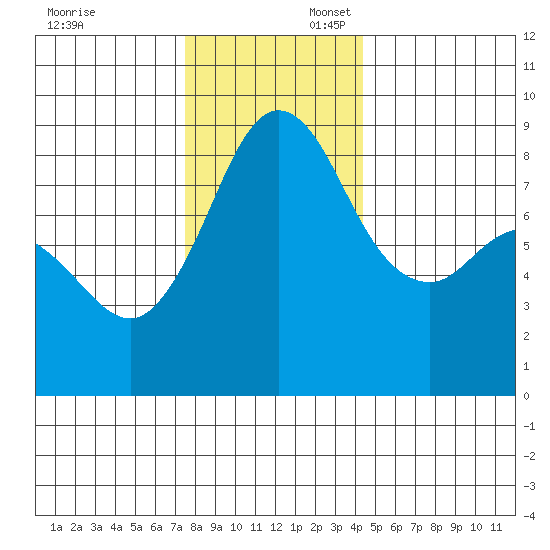 Bush Point tide chart for Sunday, November 24, 2024