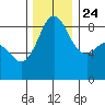 Bush Point tide chart for Sunday, November 24, 2024