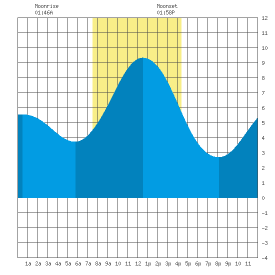 Bush Point tide chart for Monday, November 25, 2024