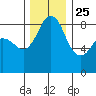 Bush Point tide chart for Monday, November 25, 2024