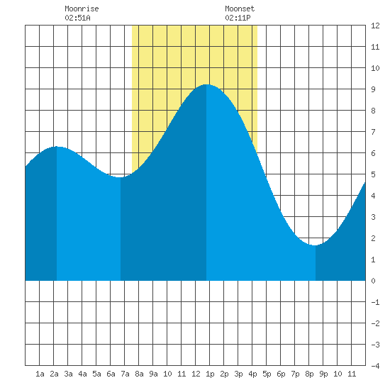 Bush Point tide chart for Tuesday, November 26, 2024