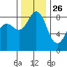 Bush Point tide chart for Tuesday, November 26, 2024
