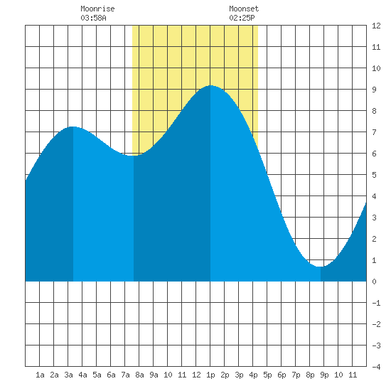Bush Point tide chart for Wednesday, November 27, 2024